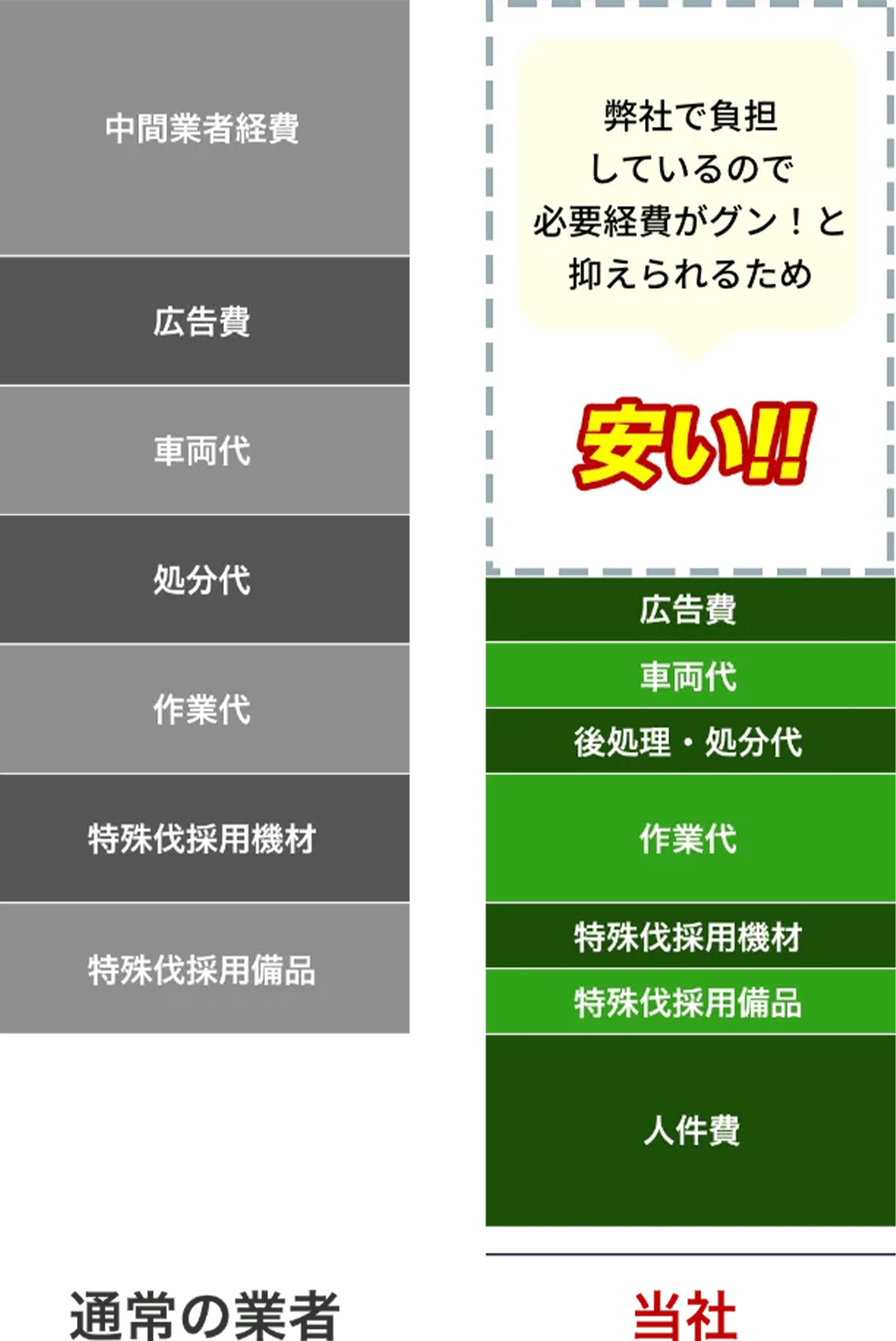 通常の業者と比べて必要経費がグン！と抑えられるため安い！